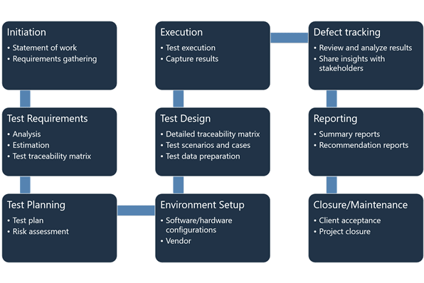 functional testing
